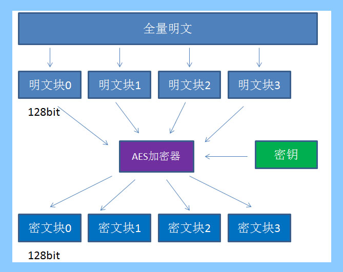 什么是AES加密？详解AES加密算法原理流程_加解密