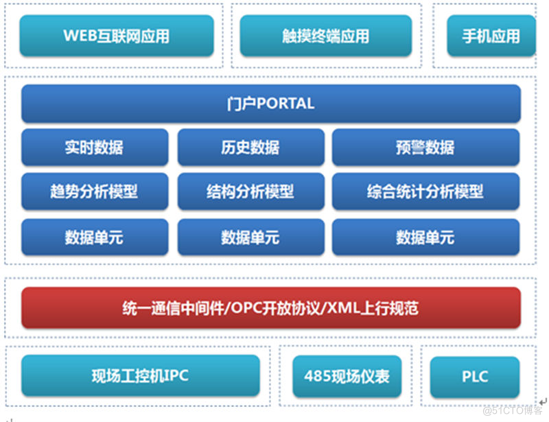 工业机器人远程监控运维物联网解决方案_智慧云平台_02