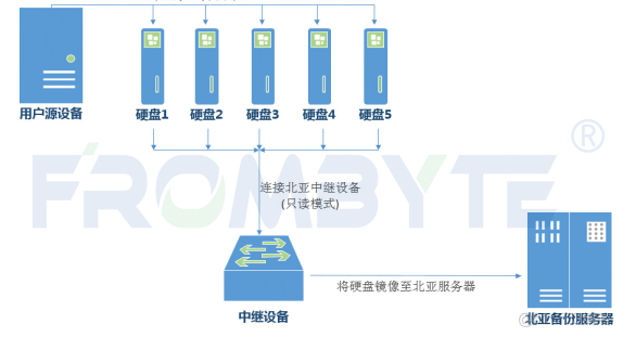 【存储数据恢复】IBM存储NTFS文件系统损坏，报错“文件或目录损坏且无法读取”的数据恢复案例_存储数据恢复