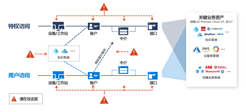 最终用户计算安全——特权访问控制_应用程序_03