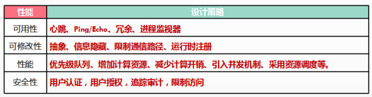 【模考】2022年下半年系统架构设计师下午题之三_查漏补缺