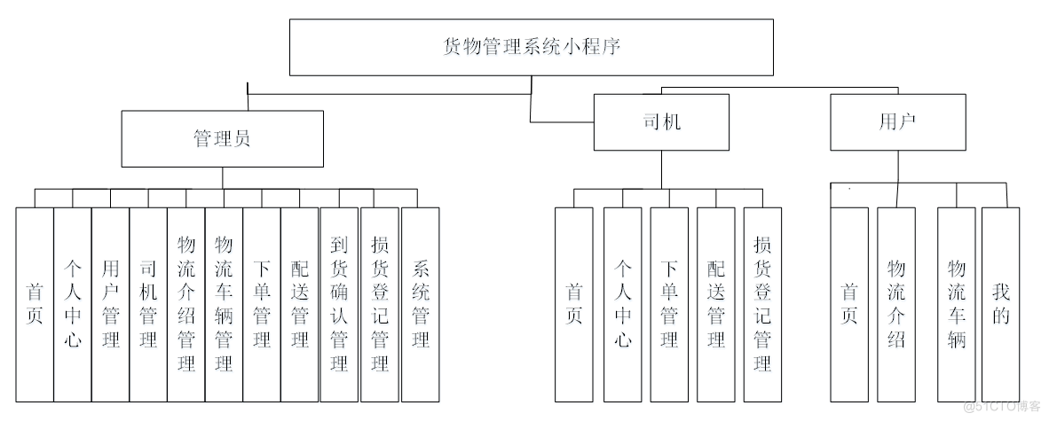 基于微信小程序的货物管理系统的设计与实现-计算机毕业设计源码+LW文档_管理系统_04