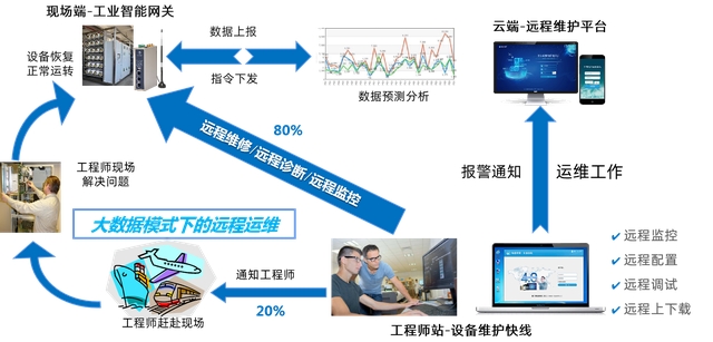 工业智能网关助力智能制造，实现企业数字化管理_设备远程维护_02