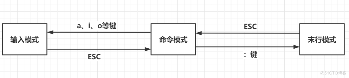 SRE云计算作业2_练习题