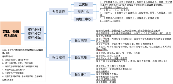 企业数字化灾备体系建设_数字化_07