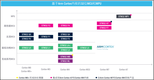 《STM32MP1 M4裸机HAL库开发指南》第二章 STM32MP1简介_单选