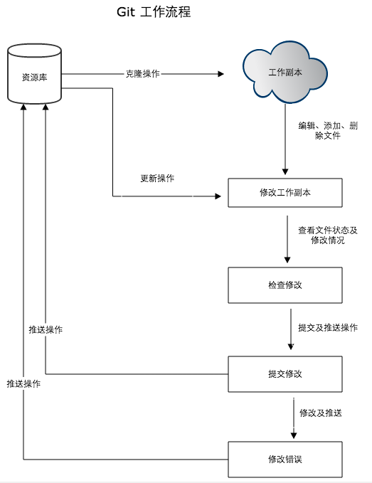 Linux下安装git工具及访问github问题的解决_Linux_02