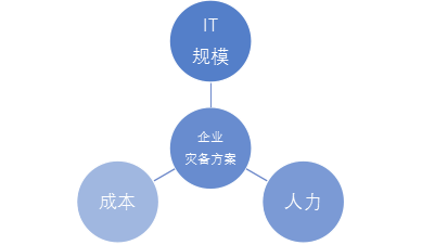 企业数字化灾备体系建设_数字化_08