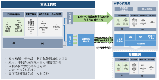 企业数字化灾备体系建设_企业数字化_19