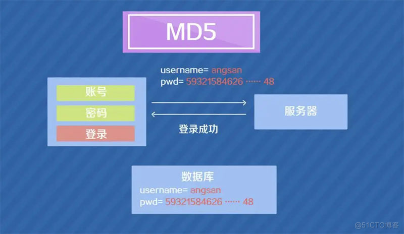 一文读懂md5，md5有什么用，什么是md5加盐_数据库_02