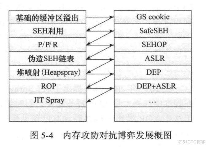 Metasploit训练基础-内存攻防技术_安全入门