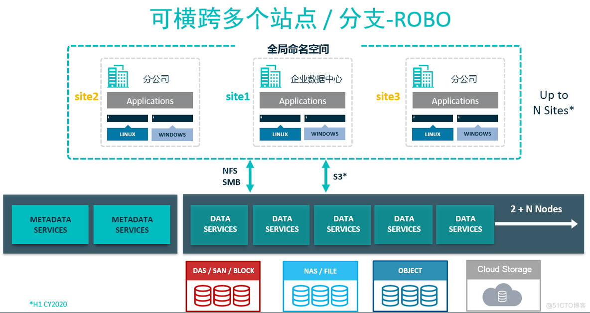 解决方案-Global Namespace Files System_文件系统_02