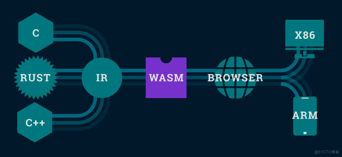 快速认识 WebAssembly_wasm_02