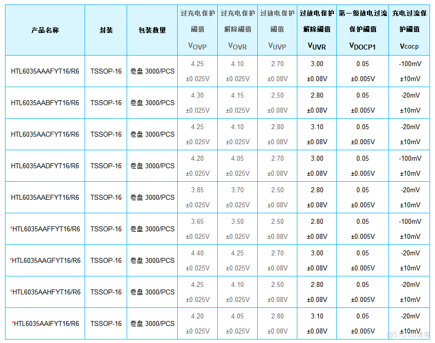 HTL6035系列——五节电池保护芯片_赛帆科技