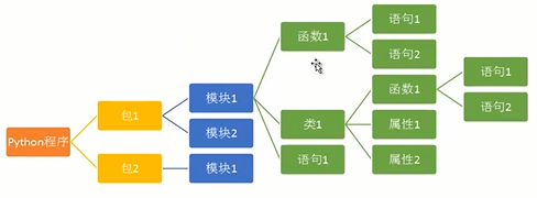 模块化编程理念_python