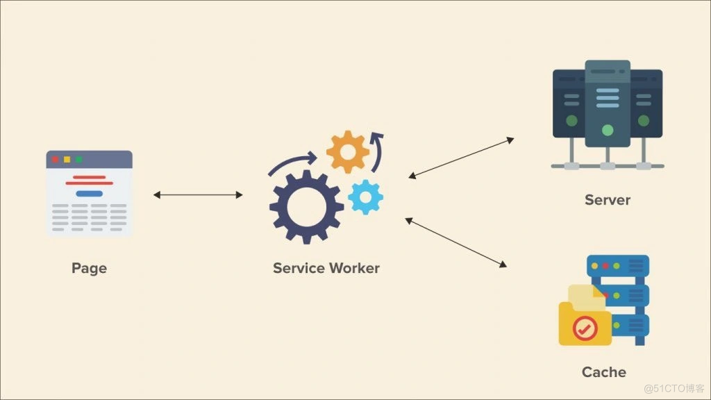 使用 ServiceWorker 提高性能_浏览器缓存