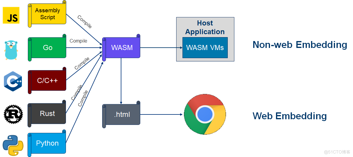 快速认识 WebAssembly_wasm_03