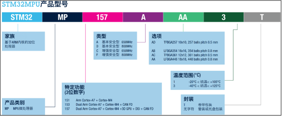 《STM32MP1 M4裸机HAL库开发指南》第二章 STM32MP1简介_单片机_02