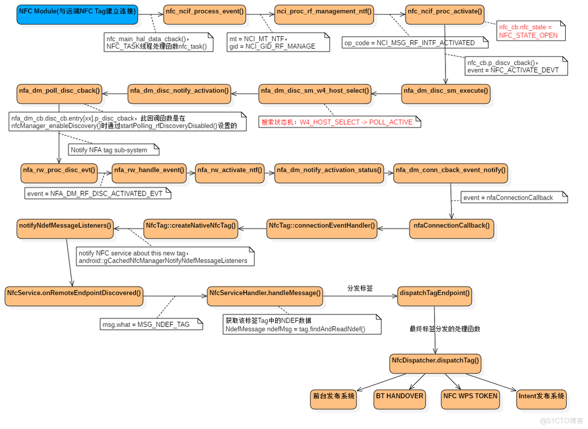 NFC大致的流程_android_04