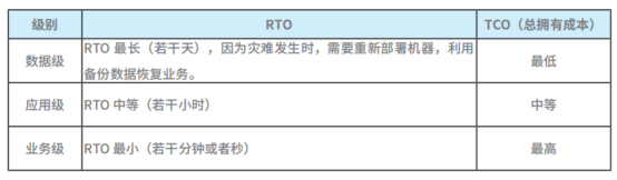 企业数字化灾备体系建设_企业数字化_06