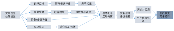 企业数字化灾备体系建设_灾难恢复_18