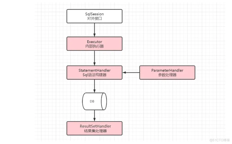 MyBatis自定义插件机制分析（源码级剖析）_java_02