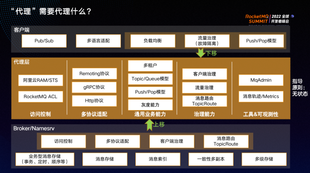 RocketMQ 5.0：无状态代理模式的探索与实践_多协议_03