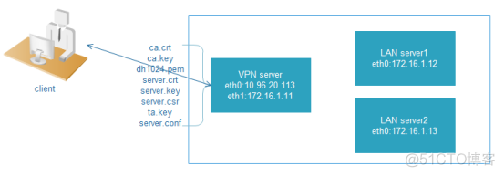 III(二十一) OpenVPN(1)_virtualPN_05