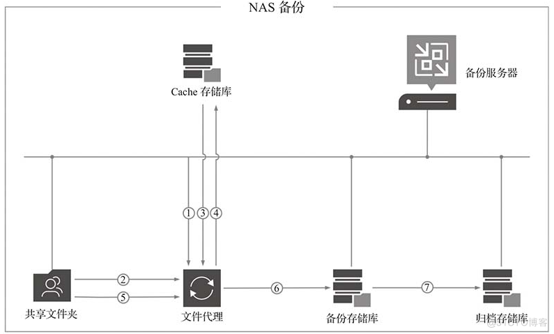 veeamBR读书笔记(1)_Veeam_15