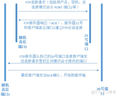 FTP、NFS_服务器_03