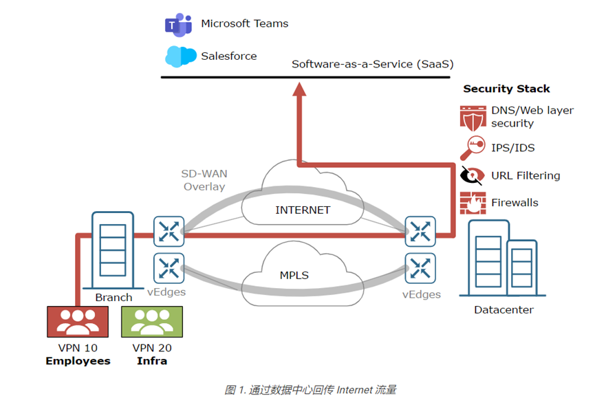 SDWAN:直接互联网接入 (DIA)_网络技术