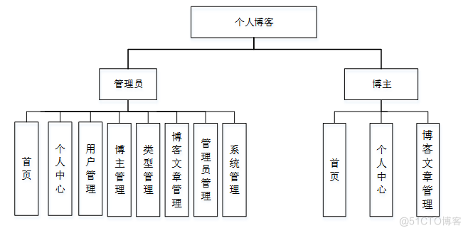 基于django的个人博客设计与实现设计与实现-计算机毕业设计源码+LW文档_个人博客