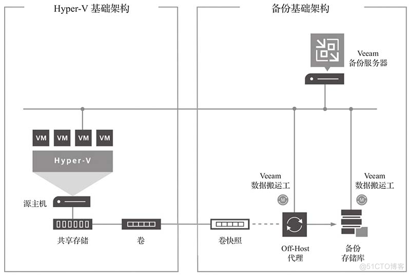 veeamBR读书笔记(1)_Veeam_05