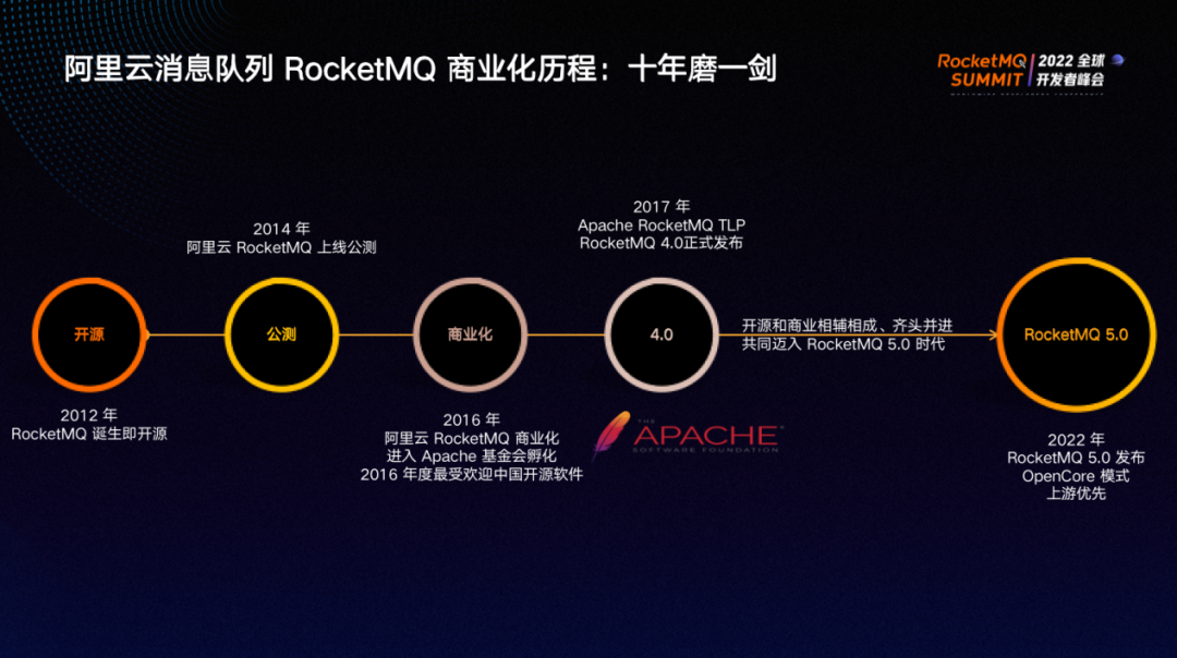 Apache RocketMQ 在阿里云大规模商业化实践之路_数据