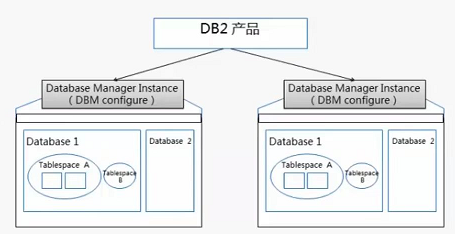 db2 实例与管理服务器_sql_02