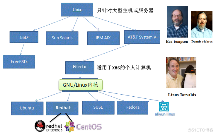 Linux学习_01_centos_05