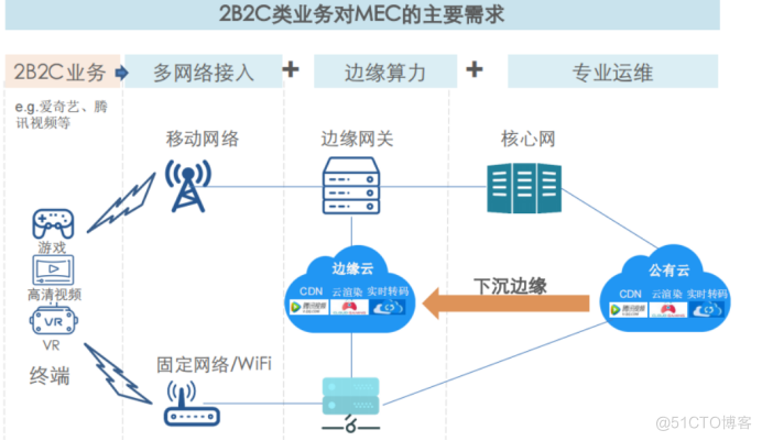 MEC移动边缘计算_移动边缘计算