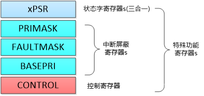 《STM32MP1 M4裸机HAL库开发指南》第七章 Cortex-M4内核简介_特权级_03