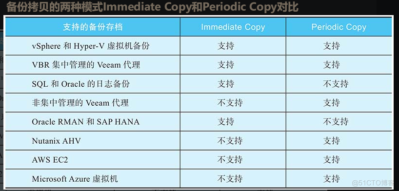 veeamBR读书笔记(1)_Veeam_16