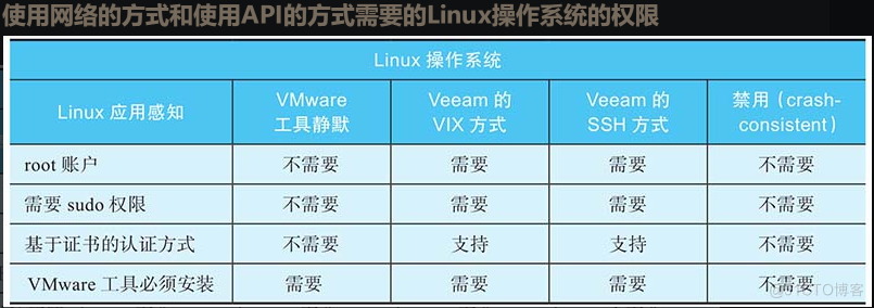 veeamBR读书笔记(1)_Veeam_11