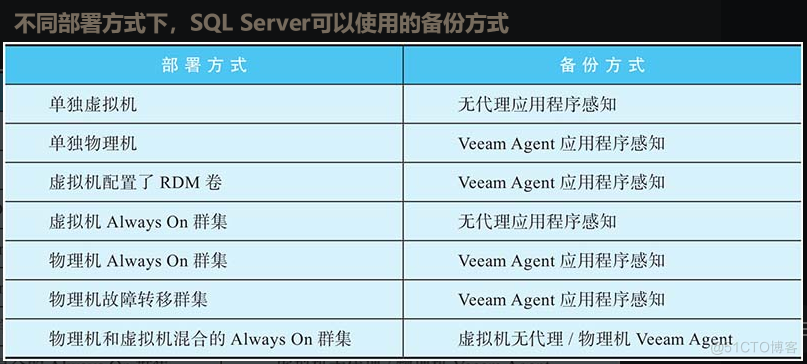 veeamBR读书笔记(1)_Veeam_12