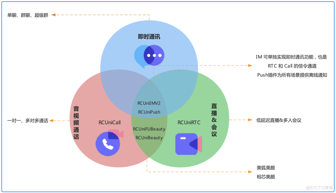 融云 uni-app 原生插件，生态丰富、高效集成_开发者_02