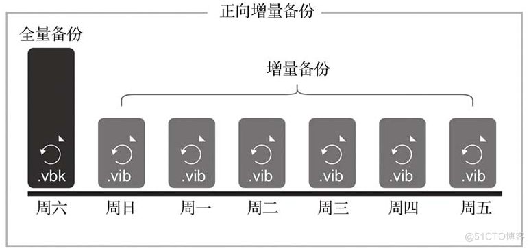 veeamBR读书笔记(1)_Veeam_19