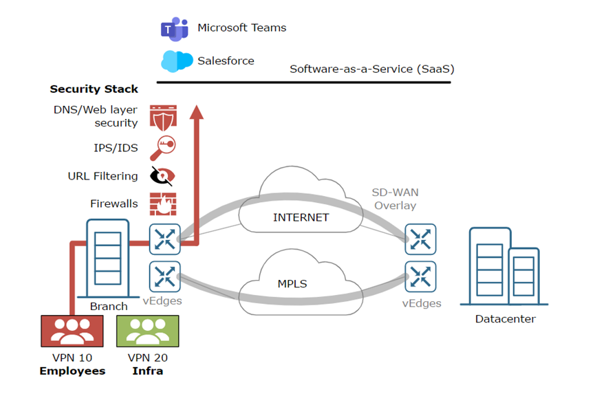 SDWAN:直接互联网接入 (DIA)_网络安全_02