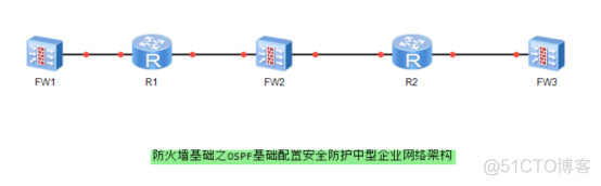 防火墙基础之OSPF基础配置安全防护中型企业网络架构​_服务器