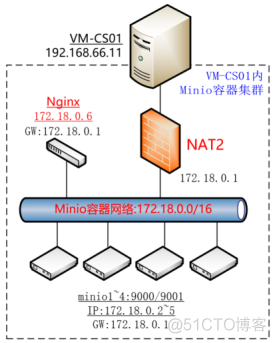 1.分布式存储 (Docker-Compose+MinIO集群)_linux_04