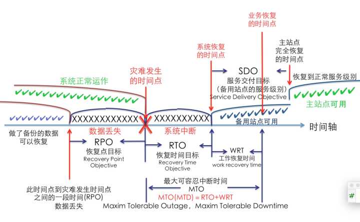 灾难恢复计划中RPO、RTO、MTO一看便知_RPO、RTO