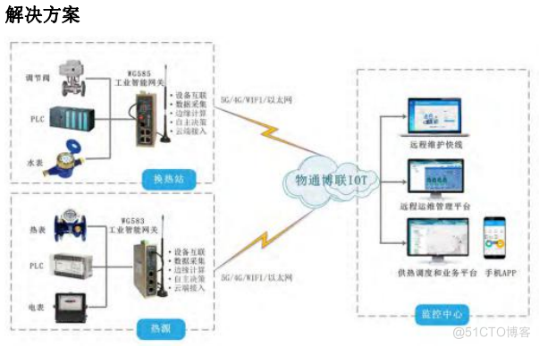 智慧城市·智慧供热系统解决方案_云平台