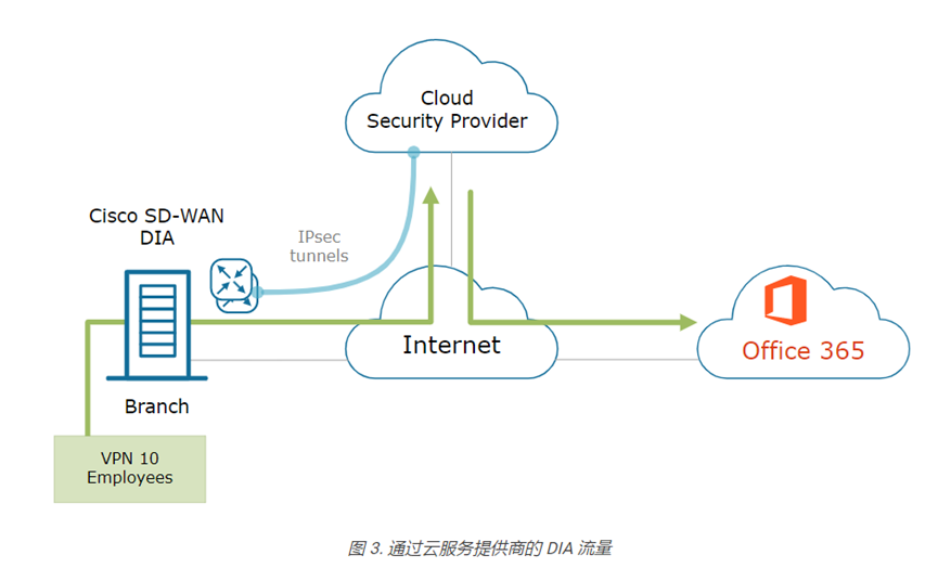 SDWAN:直接互联网接入 (DIA)_网络安全_03