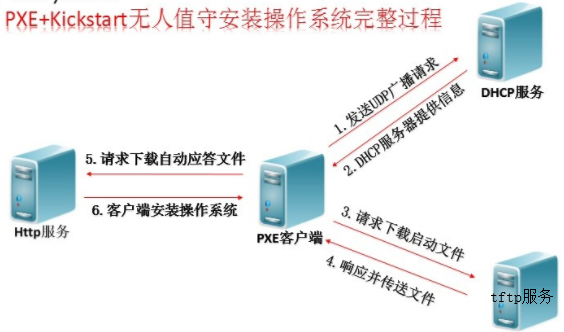 103、kickstart自动化安装操作系统_html